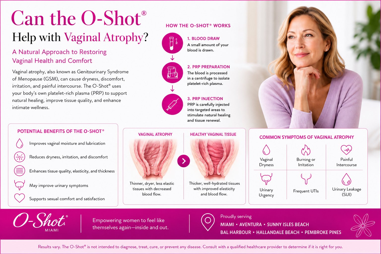 Medical illustration showing the benefits of PRP therapy for vaginal atrophy and Genitourinary Syndrome of Menopause.