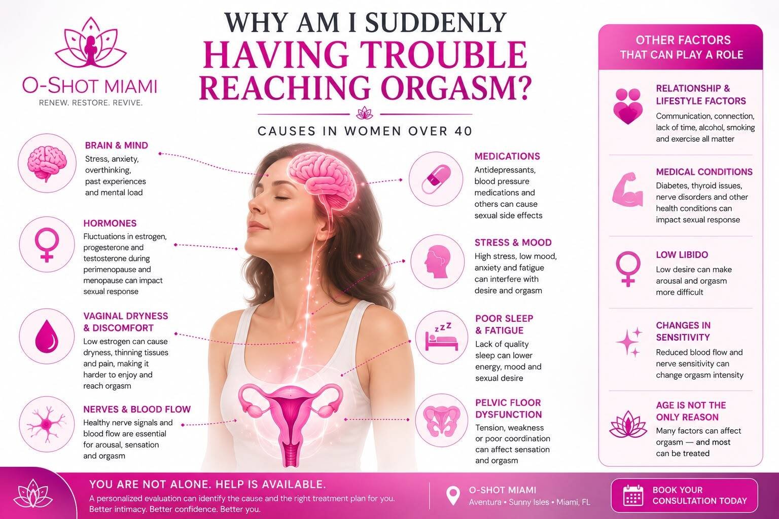 Understanding difficulty reaching orgasm in women over 40