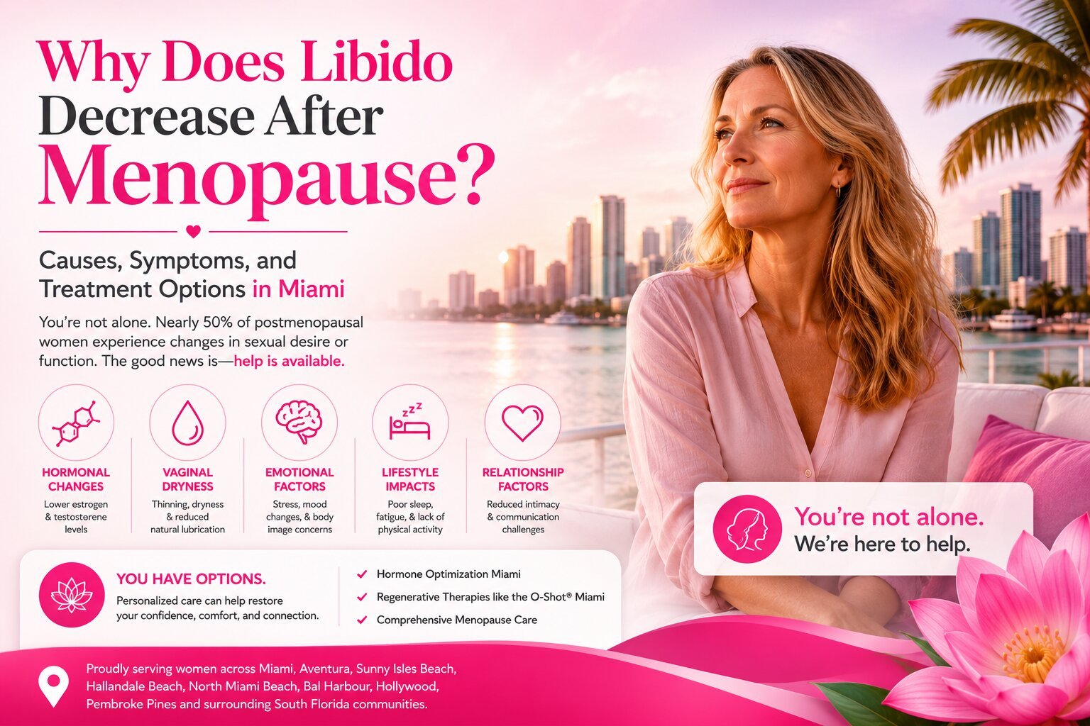 Medical illustration showing the causes of low libido after menopause and treatment options.